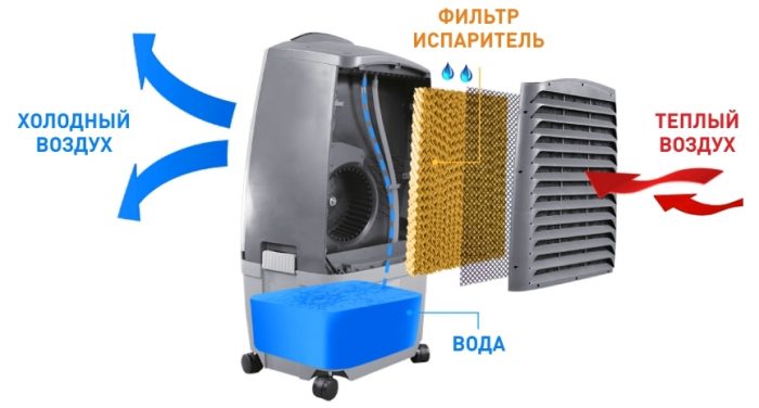 Чем отличается кондиционер от сплит системы: большая ли разница?