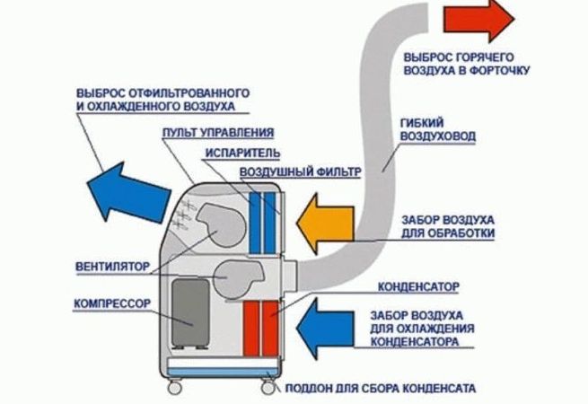Чем отличается кондиционер от сплит системы: большая ли разница?