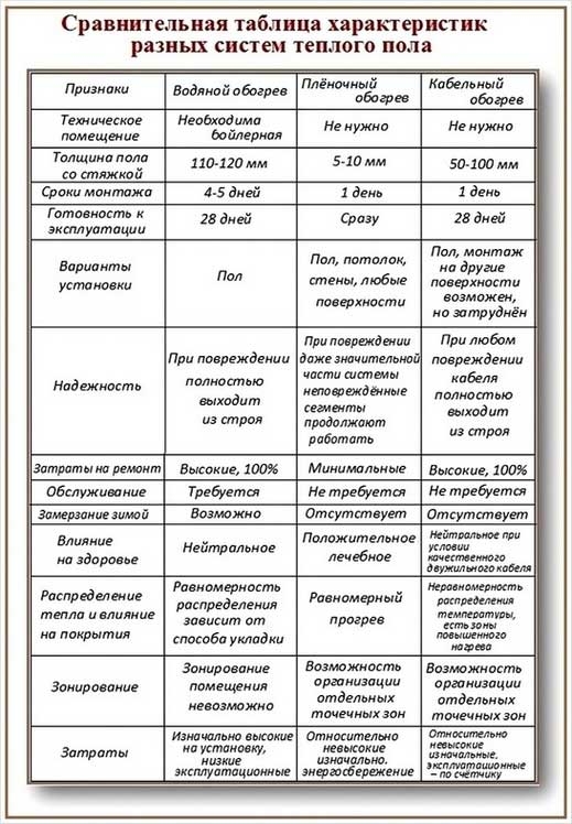 Теплый пол какой выбрать​