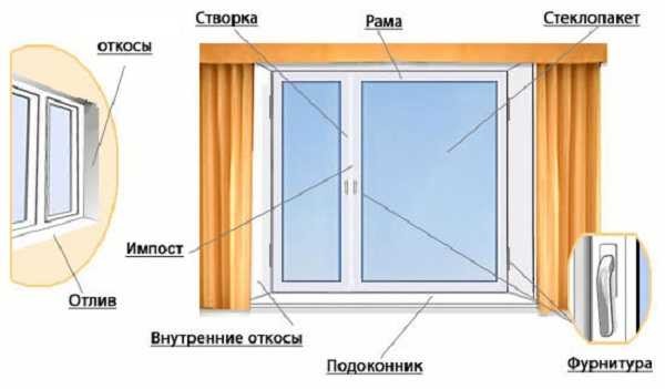 Установка пластикового окна своими руками: пошаговая инструкция, (фото + видео по монтажу)