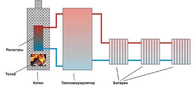 Печь с водяным контуром для отопления дома: какую печь выбрать, лучшие решения по проектированию