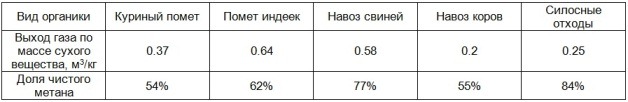 данные о выходе биогазе и содержании в нем чистого метана