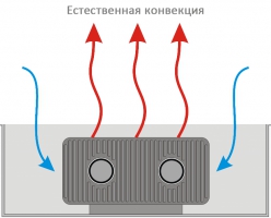 Естественная конвекция (радиаторы отопления в квартирах) Естественная конвекция (радиаторы отопления в квартирах)