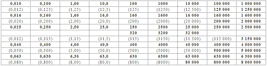 ряд мощностей трансформаторов по ГОСТ 9680