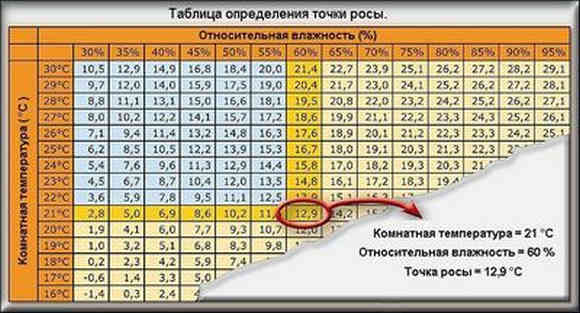 Таблица определения точки росы Таблица определения точки росы