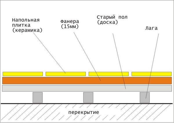 Перекрытие
