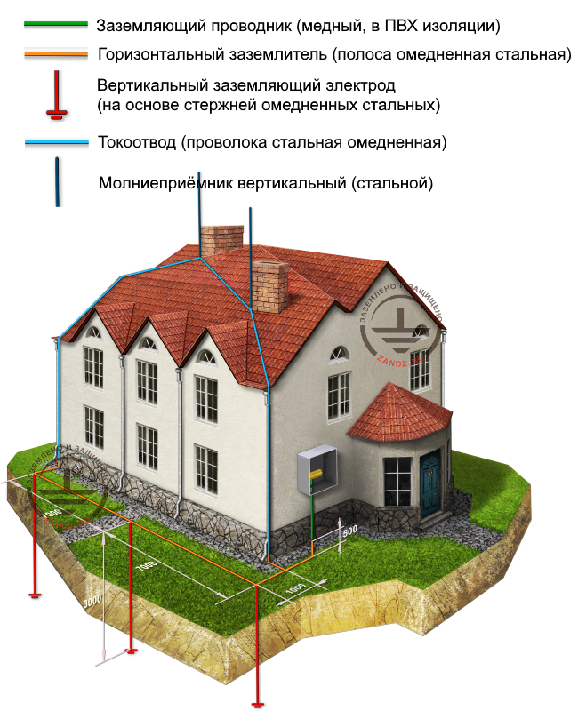 Комплексная защита для дома