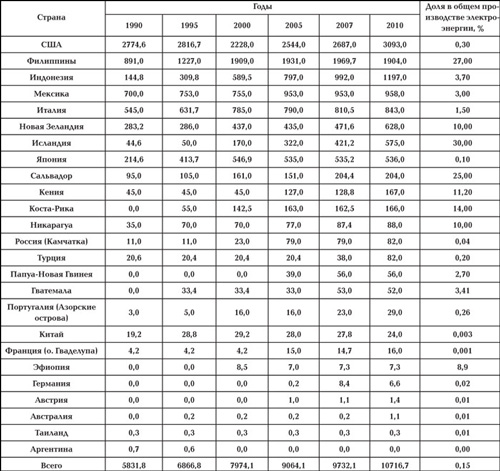 Установленные мощности геотермальных электростанций по странам мира, МВт