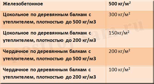 Расчет удельного веса перекрытий