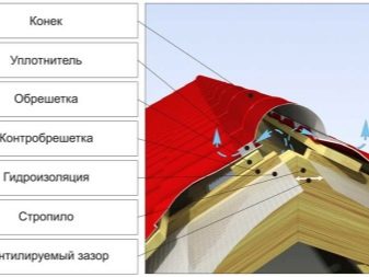 Вентиляционный выход на крышу: устройство выводов и правила установки