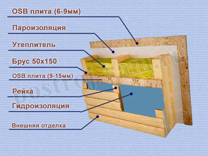 пирог стены каркасного дома
