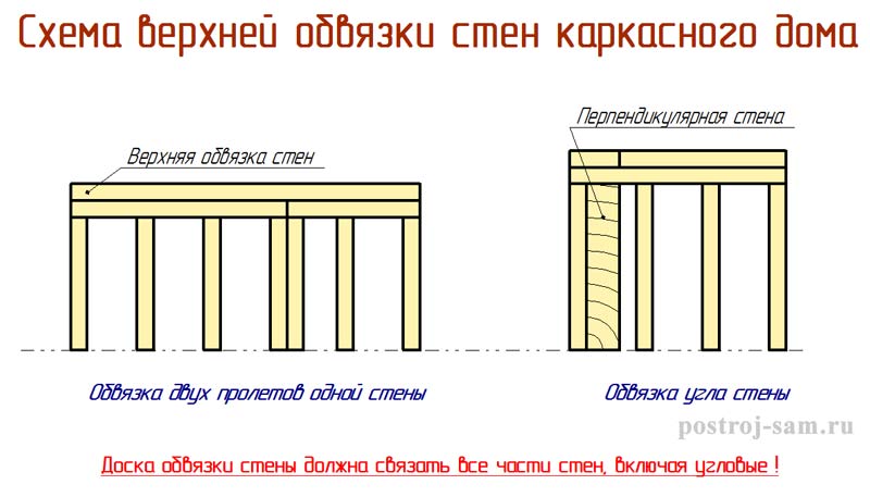схема обвязки стен