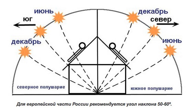 Рекомендуемый угол наклона солнечного коллектора для монтажа.