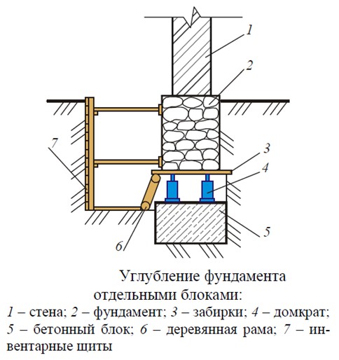 Схема углубления фундамента бетонными блоками