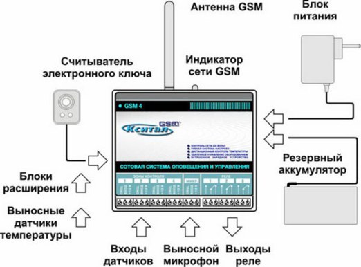 оорганизация управления отоплением