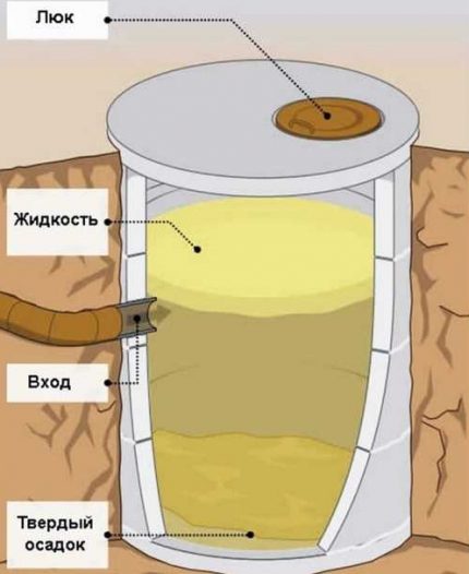 Устройство герметичного резервуара