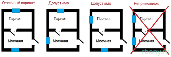 Варианты вентиляции сауны