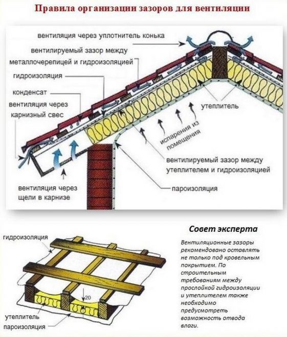 Зазоры для вентиляции