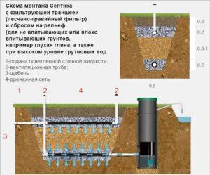 Выгребная яма с фильтром из песка и гравия