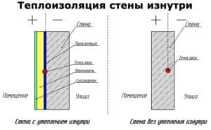 Точка росы при утепелни стены изнутри и снаружи