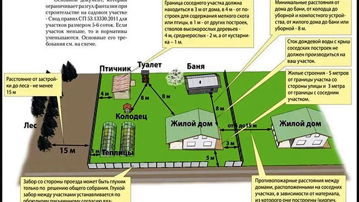 Расстояния между постройками по СНиП