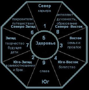 Разграничение участка по фен-шуй Разграничение участка по фен-шуй