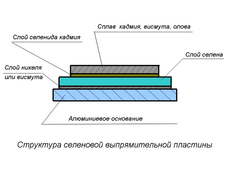 Структура селеновой выпрямительной пластины