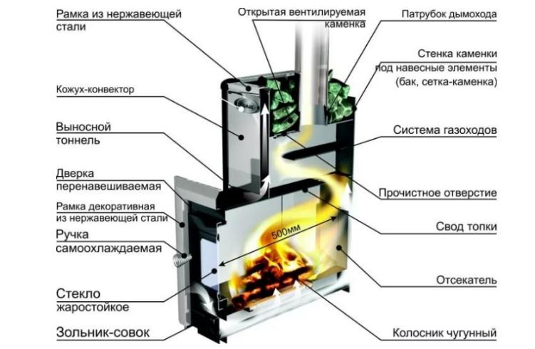 Конструкция печки