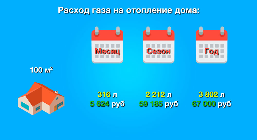 Отопление дома газгольдером