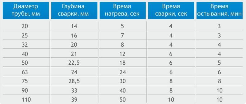 Таблица времени сварки труб