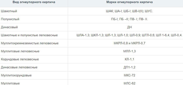 кирпич для кладки печи какой выбрать