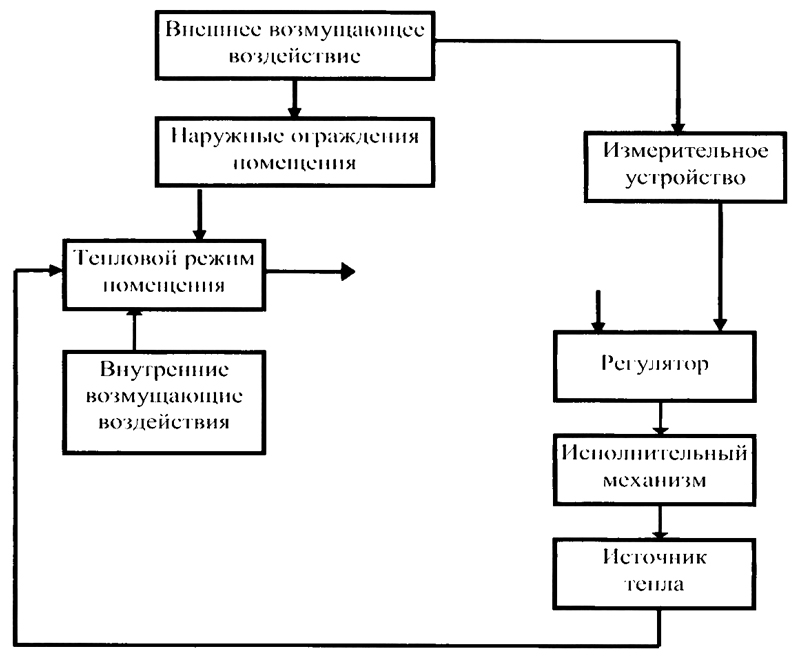 Структурная схема управления тепловым режимом помещения по возмущению внешних параметров