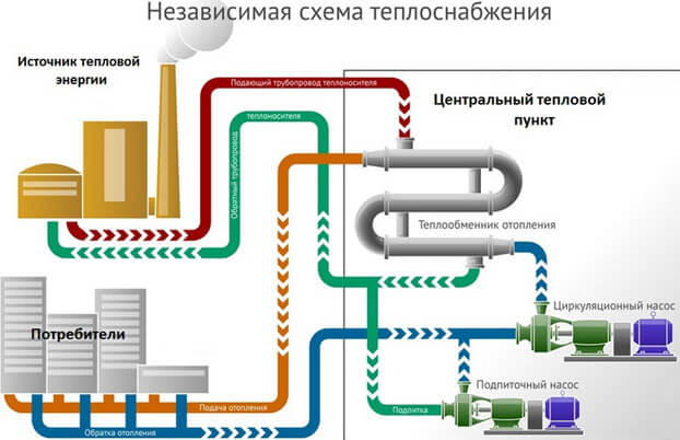 открытая схема теплоснабжения