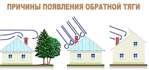 Причины возникновения обратной тяги