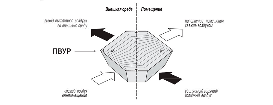 Гексагональные пластинчатые рекуператоры Пластинчатые рекуператоры