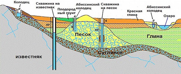 Длина скважины