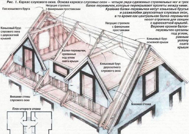 Слуховые окна на чердаке