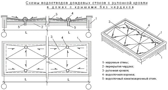 Расчет водостока для крыши