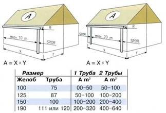 Расчет водостока для крыши