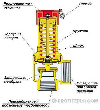 конструкция предохранительного клапана