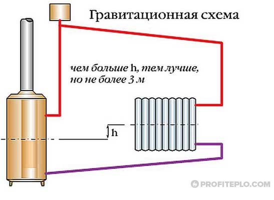 расположение котла