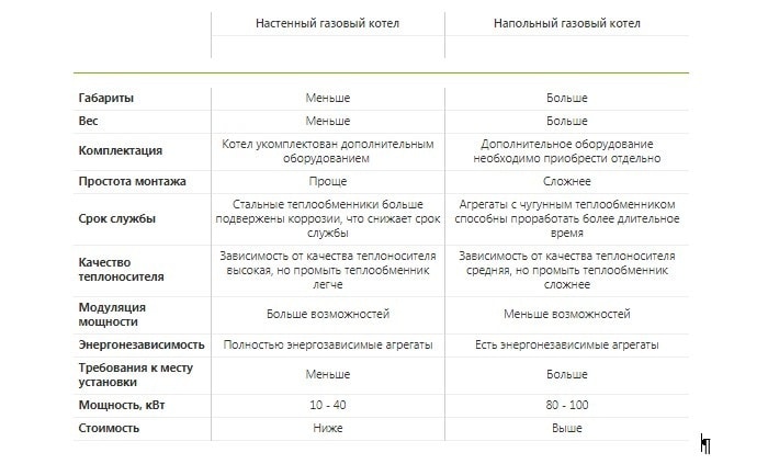 Характеристики настенных и напольных газовых котлов