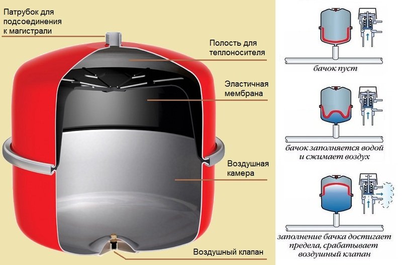 Конструкция расширительного бачка