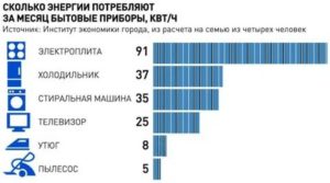 Среднее Потребление Электроэнергии В Месяц На Человека