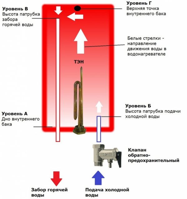 Причины неисправностей водонагревателя и способы их устранения