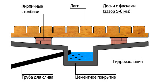 Как сделать теплый пол в бане