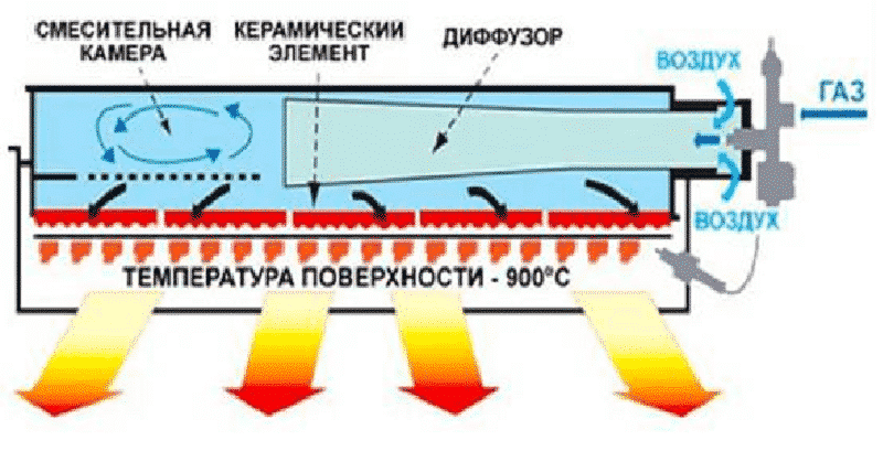 Принцип действия ИК газового обогревателя