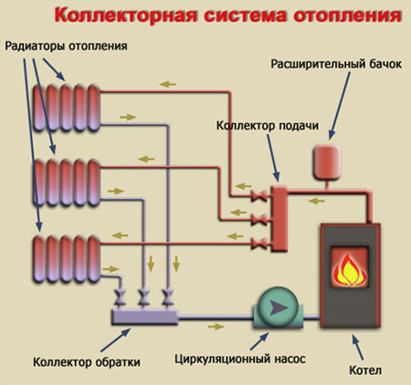 Лучевая система отопления в многоквартирном доме