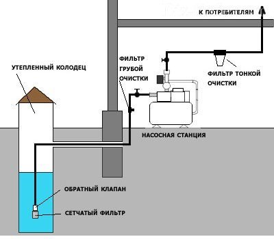 Устройство водопровода в частном доме от скважины