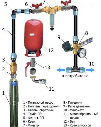 Устройство водопровода в частном доме от скважины